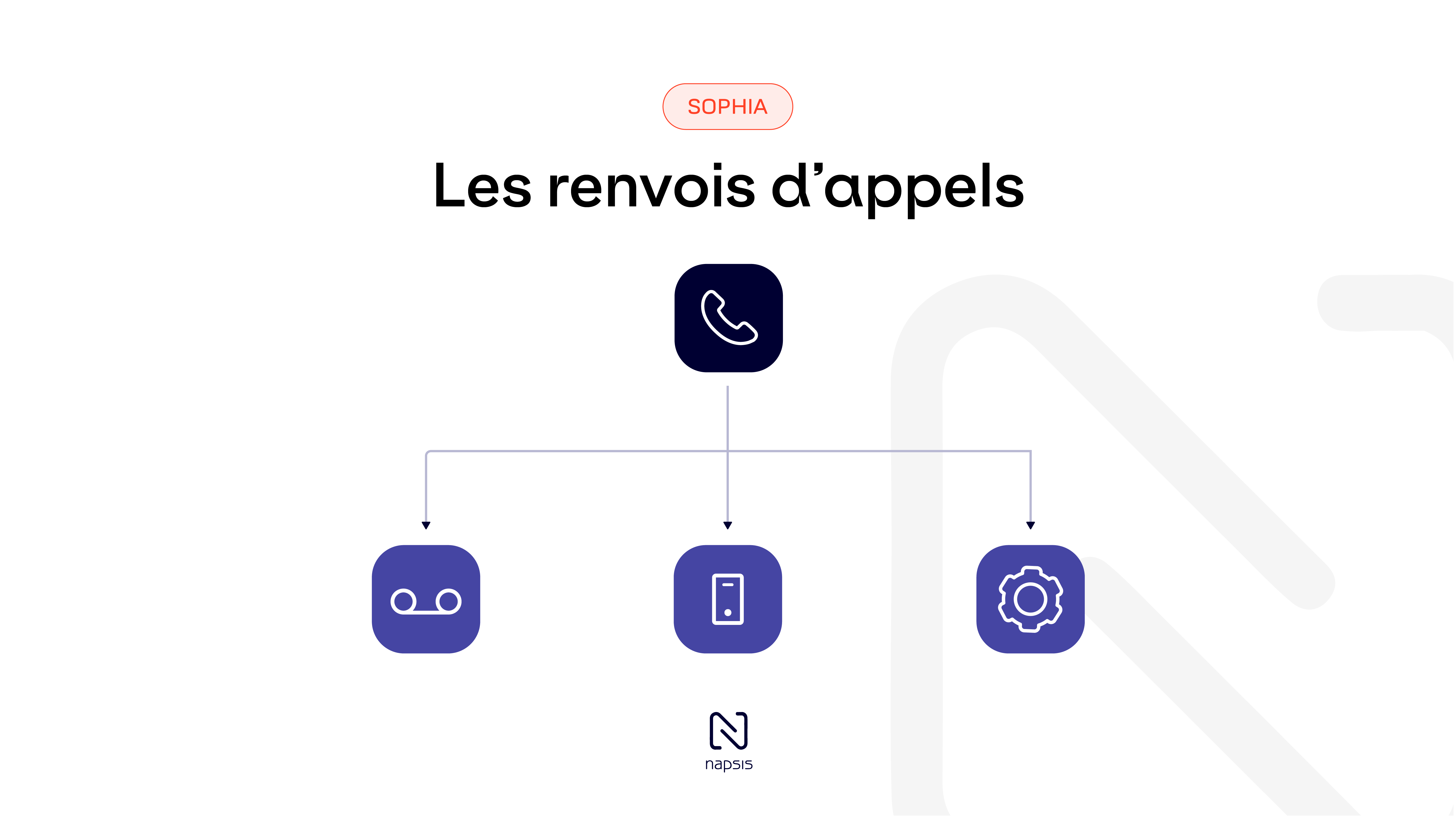 Aperçu du tutoriel : Les renvois d'appels